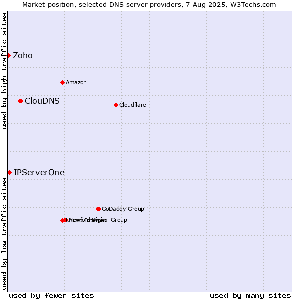 Market position of ClouDNS vs. IPServerOne vs. Zoho