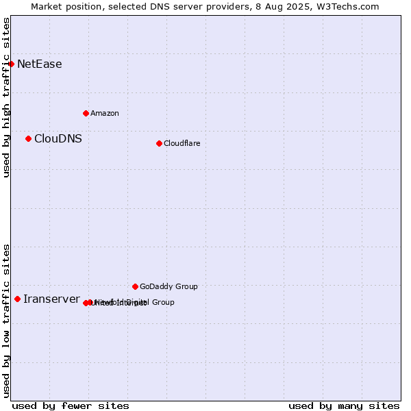 Market position of ClouDNS vs. Iranserver vs. NetEase