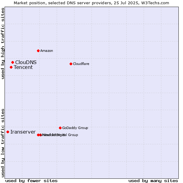 Market position of ClouDNS vs. Tencent vs. Iranserver