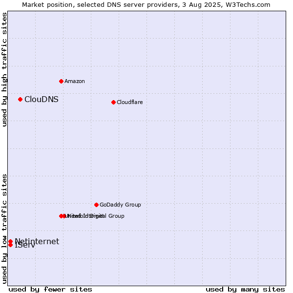 Market position of ClouDNS vs. IServ vs. Netinternet