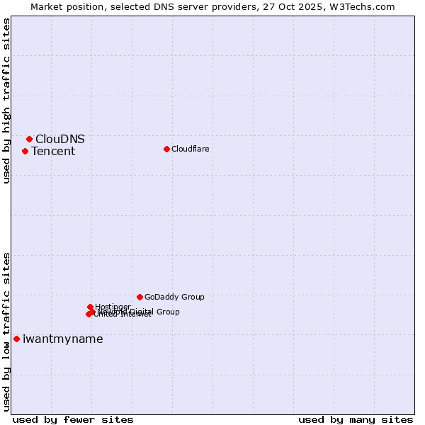Market position of ClouDNS vs. Tencent vs. iwantmyname