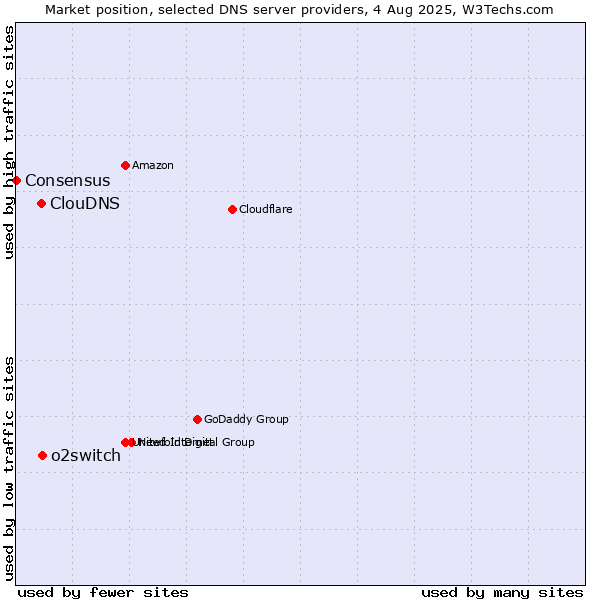 Market position of o2switch vs. ClouDNS vs. Consensus