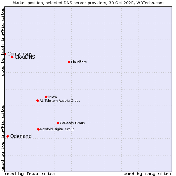 Market position of ClouDNS vs. Oderland vs. Consensus