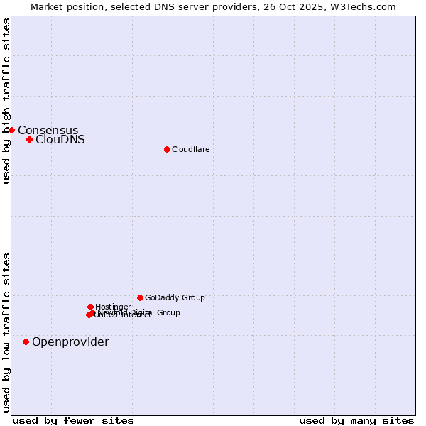 Market position of ClouDNS vs. Openprovider vs. Consensus
