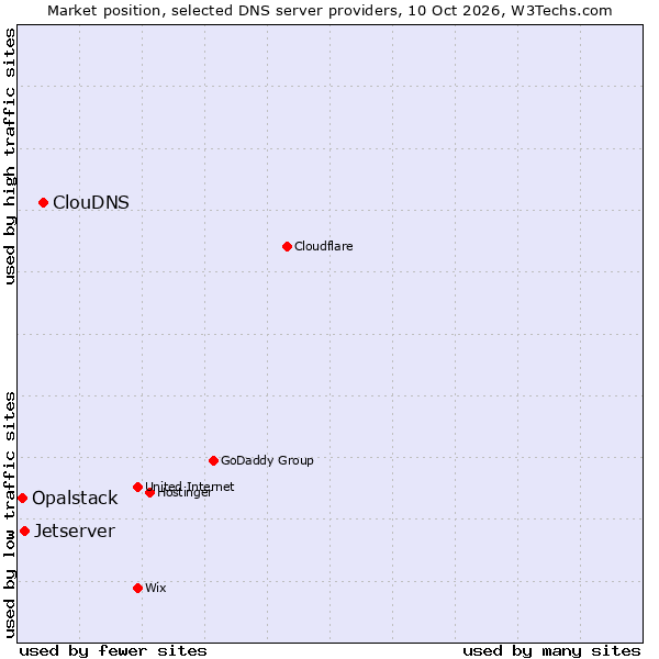 Market position of ClouDNS vs. Jetserver vs. Opalstack
