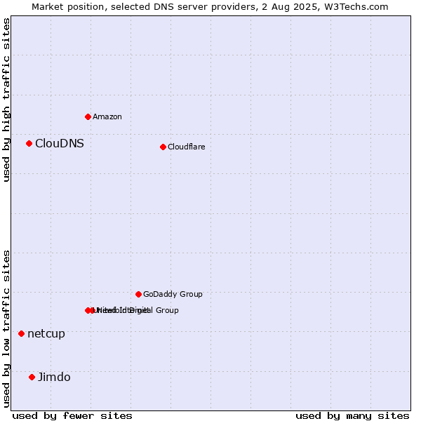 Market position of Jimdo vs. ClouDNS vs. netcup