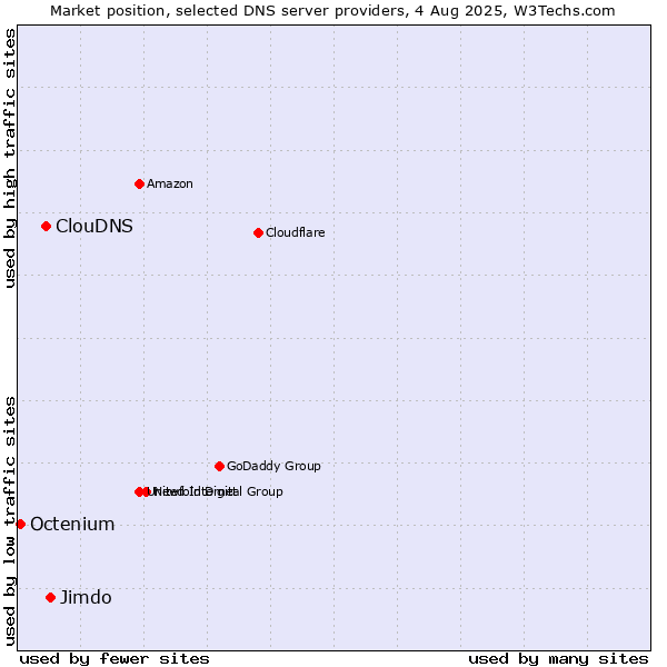Market position of Jimdo vs. ClouDNS vs. Octenium
