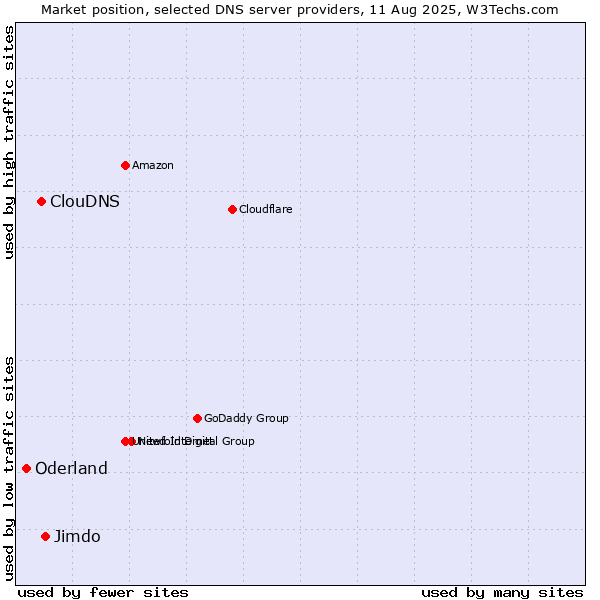 Market position of Jimdo vs. ClouDNS vs. Oderland