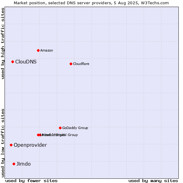 Market position of Jimdo vs. ClouDNS vs. Openprovider