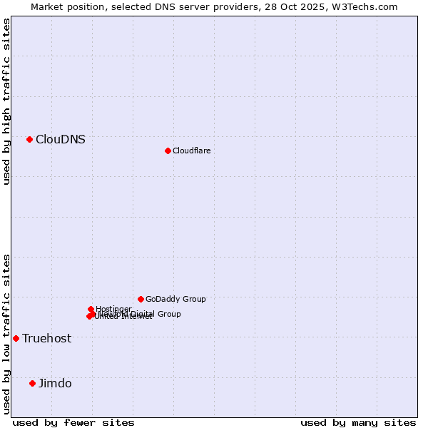 Market position of Jimdo vs. ClouDNS vs. Truehost