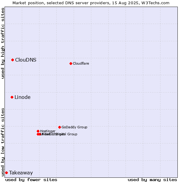 Market position of ClouDNS vs. Linode vs. Takeaway