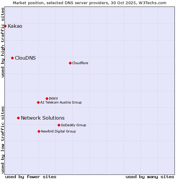Market position of Network Solutions vs. ClouDNS vs. Kakao