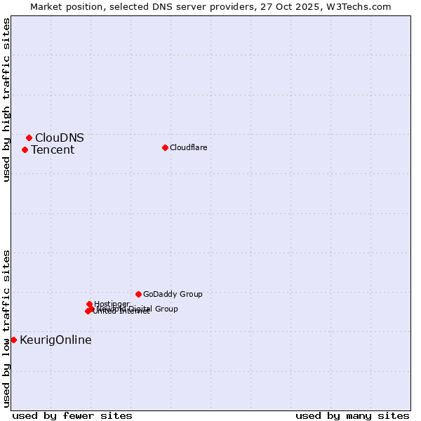 Market position of ClouDNS vs. Tencent vs. KeurigOnline