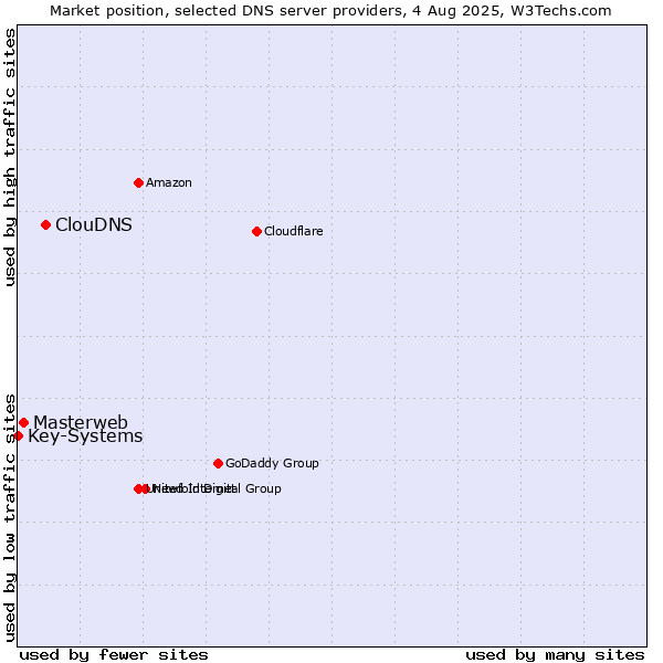 Market position of ClouDNS vs. Masterweb vs. Key-Systems