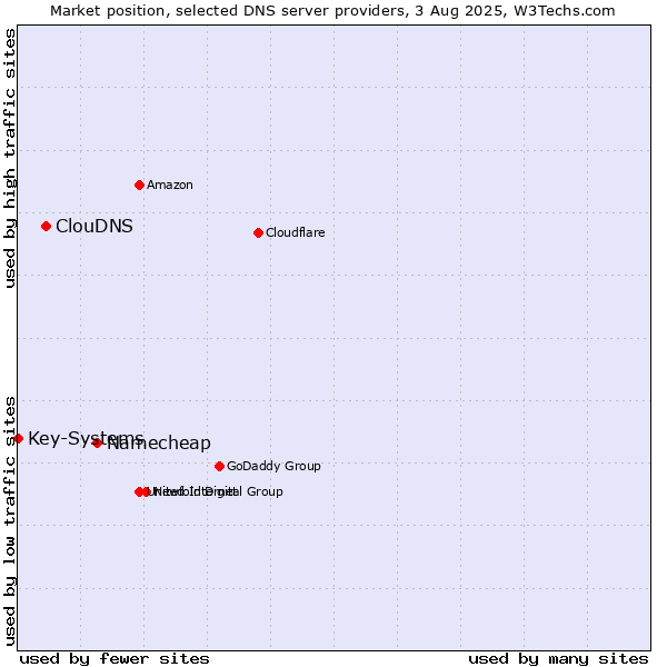 Market position of Namecheap vs. ClouDNS vs. Key-Systems