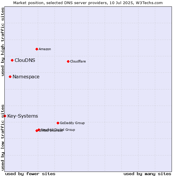 Market position of ClouDNS vs. Namespace vs. Key-Systems