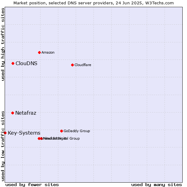 Market position of ClouDNS vs. Netafraz vs. Key-Systems
