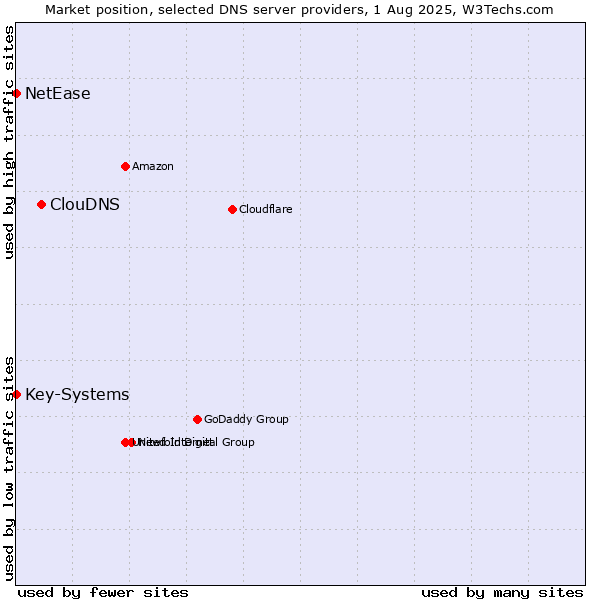 Market position of ClouDNS vs. Key-Systems vs. NetEase