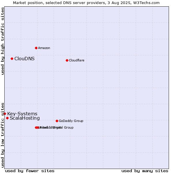 Market position of ClouDNS vs. ScalaHosting vs. Key-Systems
