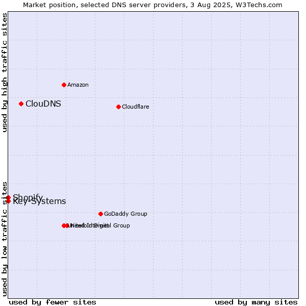 Market position of ClouDNS vs. Shopify vs. Key-Systems