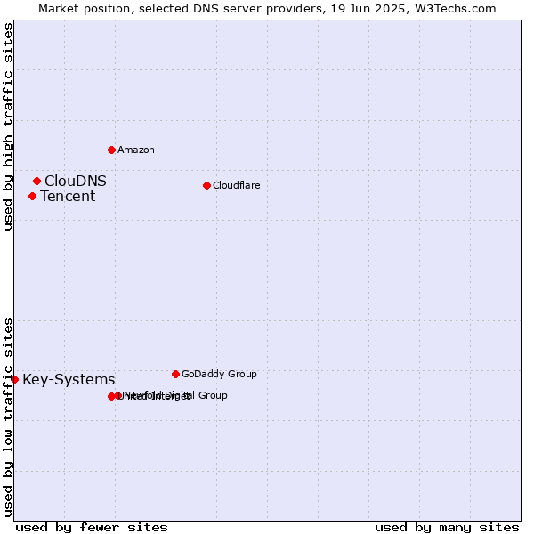 Market position of ClouDNS vs. Tencent vs. Key-Systems