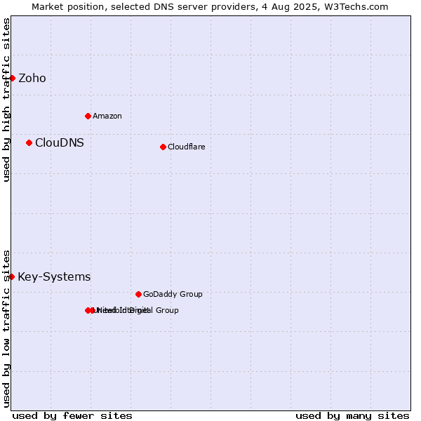 Market position of ClouDNS vs. Zoho vs. Key-Systems