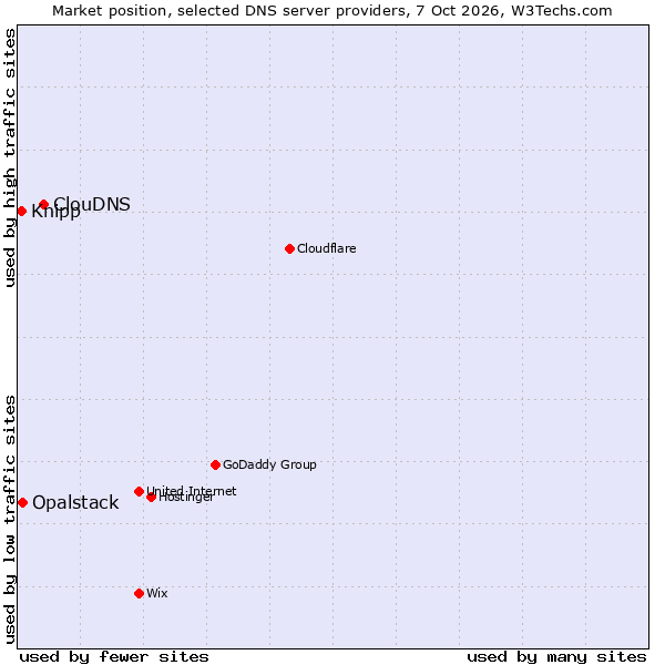 Market position of ClouDNS vs. Opalstack vs. Knipp