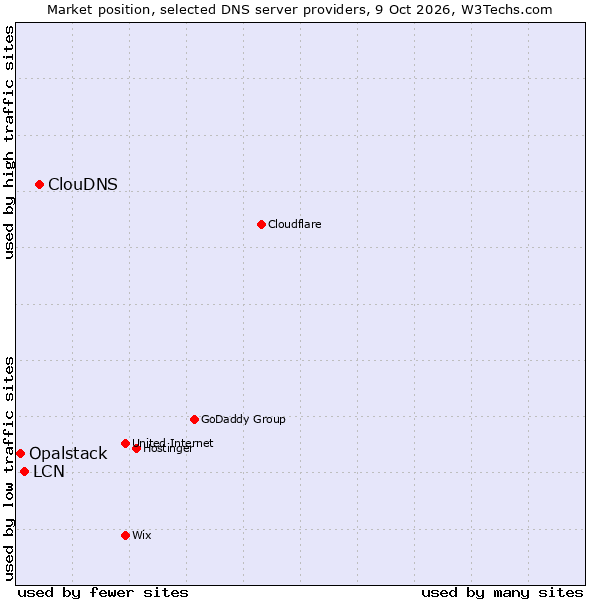 Market position of ClouDNS vs. LCN vs. Opalstack