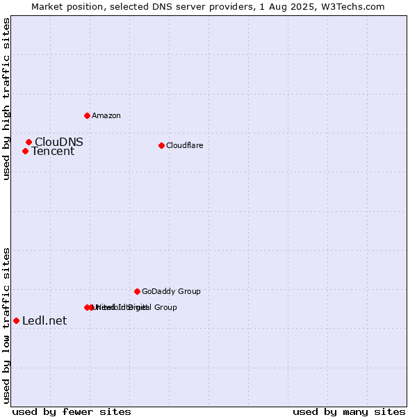 Market position of ClouDNS vs. Tencent vs. Ledl.net