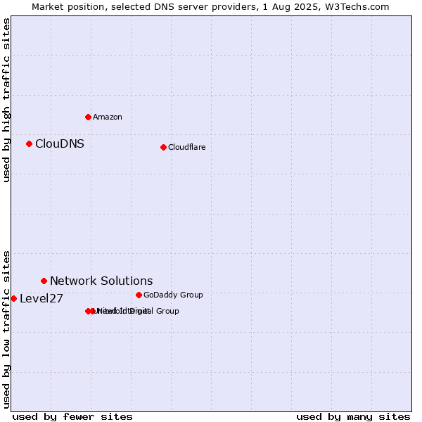 Market position of Network Solutions vs. ClouDNS vs. Level27