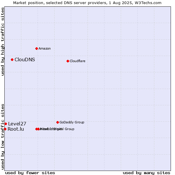Market position of ClouDNS vs. Level27 vs. Root.lu