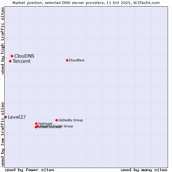 Market position of ClouDNS vs. Tencent vs. Level27