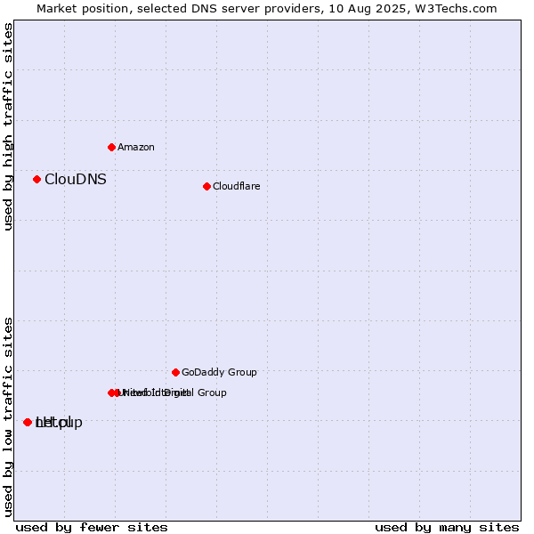 Market position of ClouDNS vs. LH.pl vs. netcup