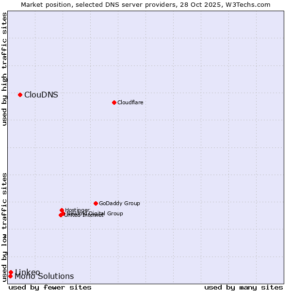 Market position of ClouDNS vs. Linkeo vs. Mono Solutions