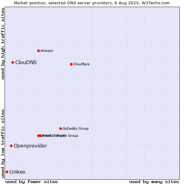 Market position of ClouDNS vs. Openprovider vs. Linkeo