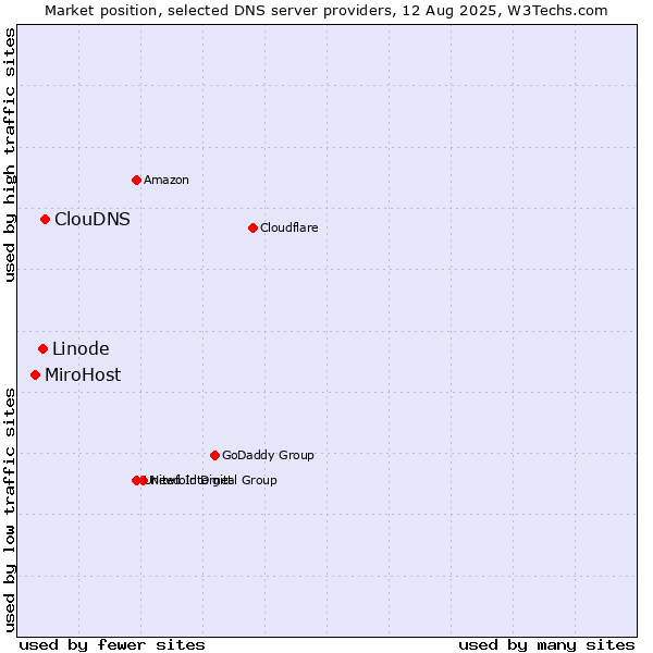 Market position of ClouDNS vs. Linode vs. MiroHost