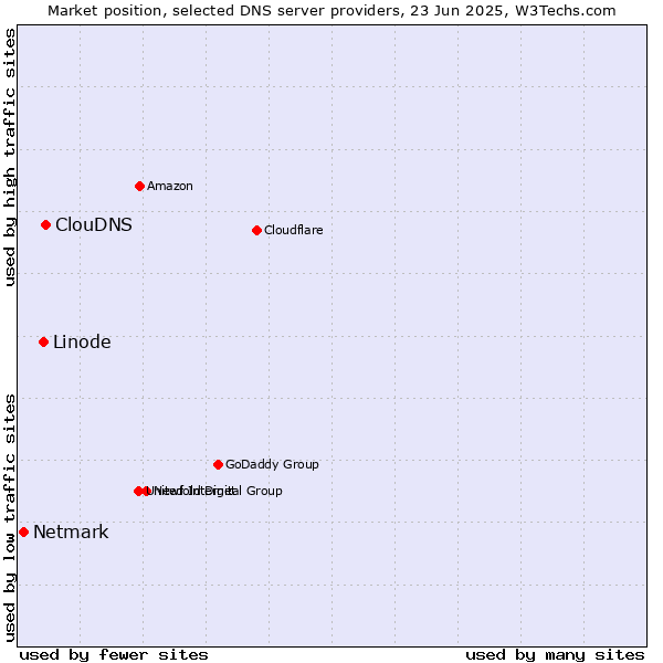 Market position of ClouDNS vs. Linode vs. Netmark