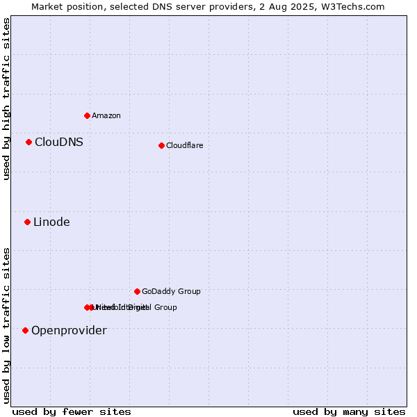 Market position of ClouDNS vs. Linode vs. Openprovider