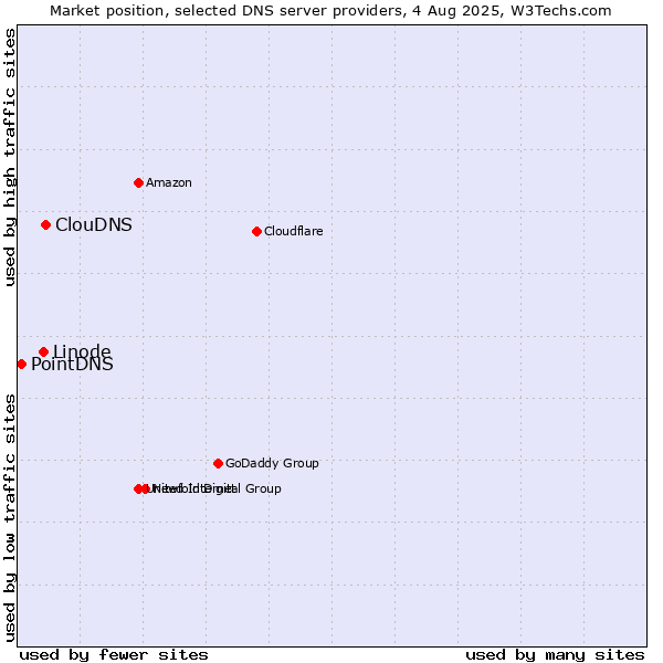 Market position of ClouDNS vs. Linode vs. PointDNS