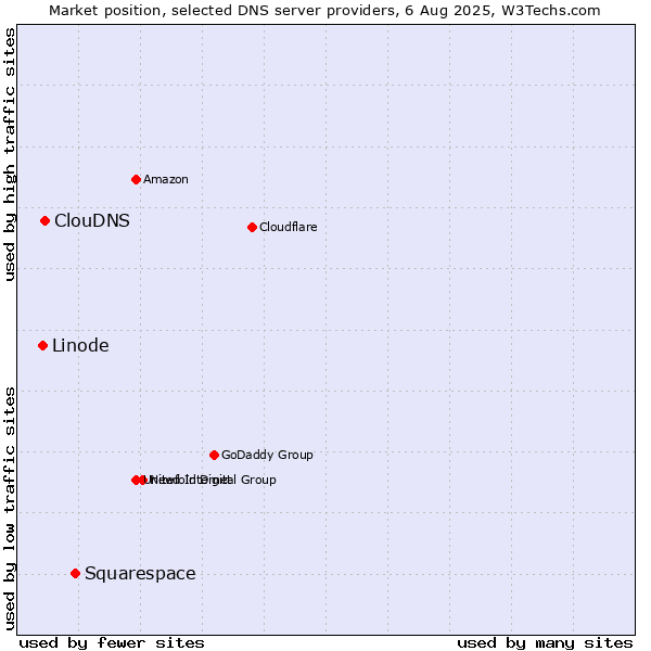 Market position of Squarespace vs. ClouDNS vs. Linode
