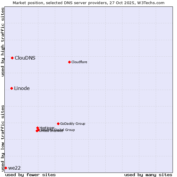 Market position of ClouDNS vs. Linode vs. we22