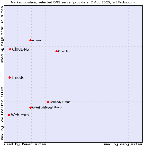 Market position of ClouDNS vs. Linode vs. Web.com