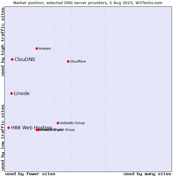 Market position of ClouDNS vs. Linode vs. H88 Web Hosting