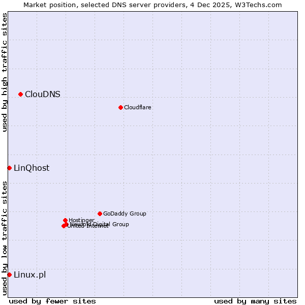 Market position of ClouDNS vs. Linux.pl vs. LinQhost