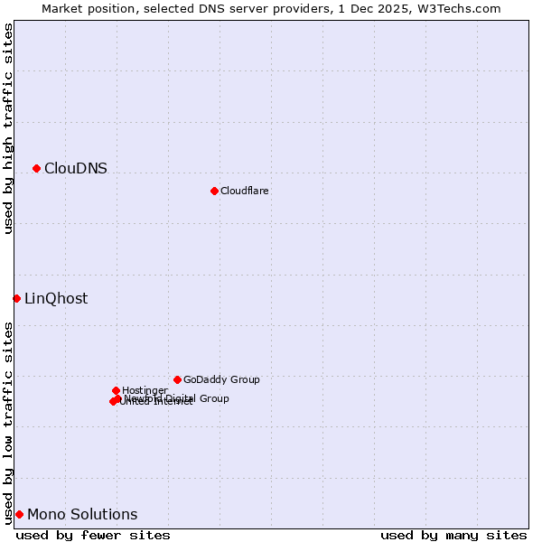 Market position of ClouDNS vs. Mono Solutions vs. LinQhost