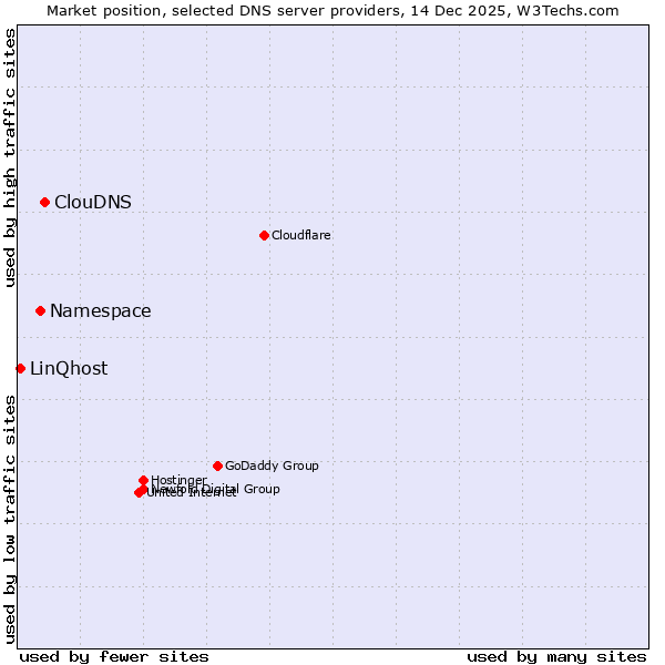 Market position of ClouDNS vs. Namespace vs. LinQhost