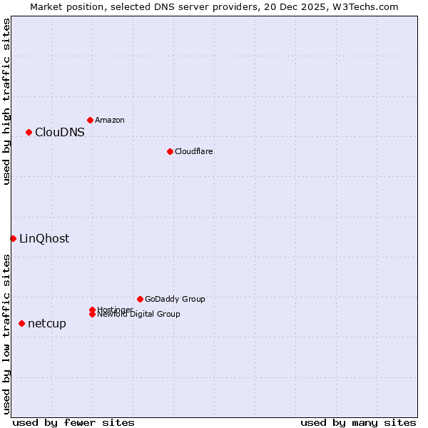 Market position of ClouDNS vs. netcup vs. LinQhost