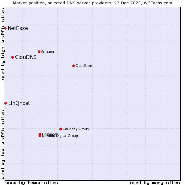 Market position of ClouDNS vs. LinQhost vs. NetEase