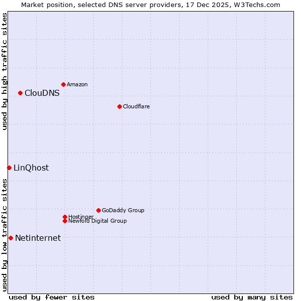 Market position of ClouDNS vs. Netinternet vs. LinQhost