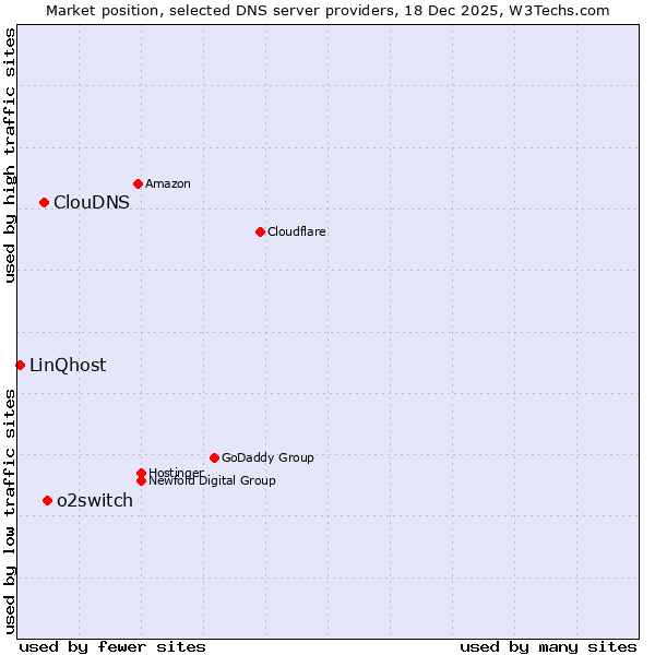 Market position of o2switch vs. ClouDNS vs. LinQhost